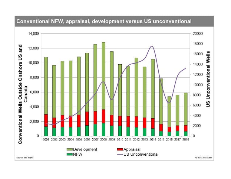 IHS Markit Conventional oil, gas discoveries at 70year low Oil