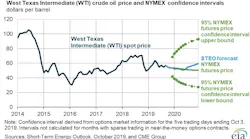 191008 Eia October Steo Graph