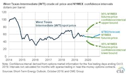 191008 Eia October Steo Graph 5d9cce5bc9bfc 191008 Eia October Steo Graph 5d9cce5bc9bfc