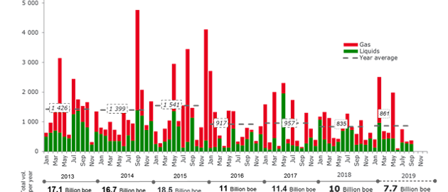 191009 Rystad Discoveries Chart