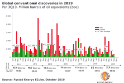 191009 Rystad Discoveries Chart 5d9e1235642fc 191009 Rystad Discoveries Chart 5d9e1235642fc