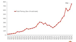 191105 Rystad Permian Flare Chart