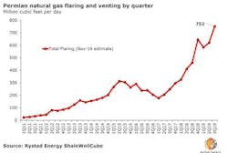 191105 Rystad Permian Flare Chart 5dc1a45234ccd 191105 Rystad Permian Flare Chart 5dc1a45234ccd