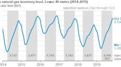 191108 Eia Natgas Injection Chart