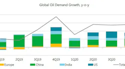 191118 Iea Oil Demand Growth 2019