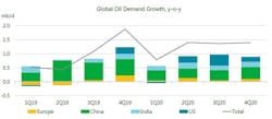 191118 Iea Oil Demand Growth 2019