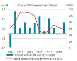191118 Iea Crude Demand Prices 191118 Iea Crude Demand Prices