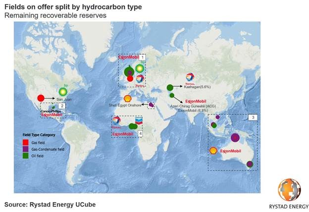 191118 Cx Rystad Majors Selling Spree Fields Map 5dd313cf4f02b