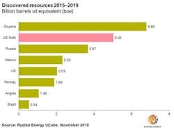 191122 Cx Gom Production Rystad Discovered Resources Graph1 Gi 5dd8109130e3a 191122 Cx Gom Production Rystad Discovered Resources Graph1 Gi 5dd8109130e3a
