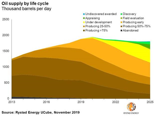 Gulf of Mexico poised to continue record production 1 191122 Cx Gom Production Rystad Oil Supply By Lifecycle Graph2 Gi