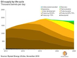 191122 Cx Gom Production Rystad Oil Supply By Lifecycle Graph2 Gi