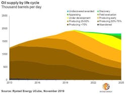 191122 Cx Gom Production Rystad Oil Supply By Lifecycle Graph2 Gi 191122 Cx Gom Production Rystad Oil Supply By Lifecycle Graph2 Gi