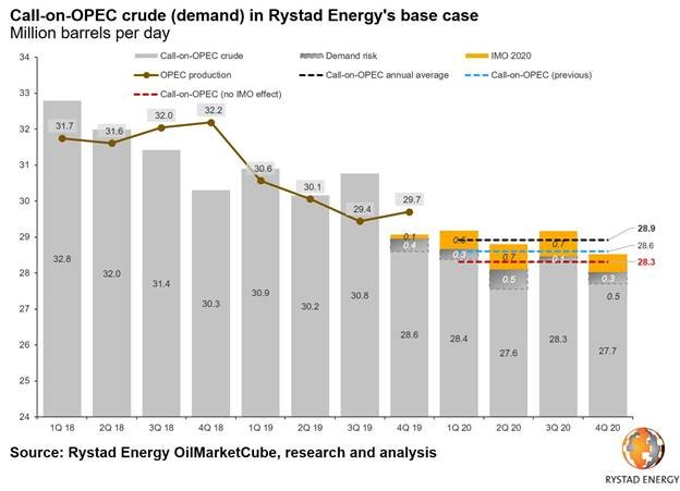 191203 Rystad Global Oil Stocks F1 5de68cda123d3