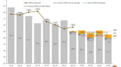 191203 Rystad Global Oil Stocks F1