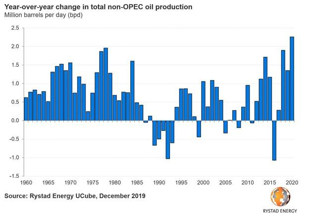 191204 Rystad Non Opec F1 5de7df0424898