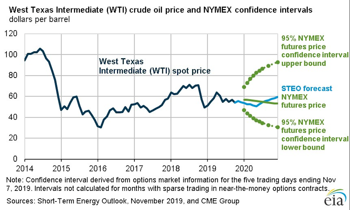 EIA recent oil prices supported by better economic data