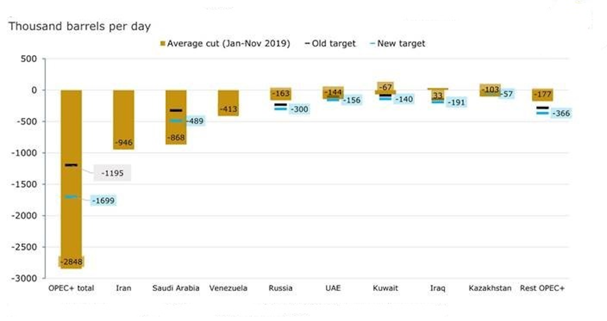 Rystad Opec Needs To Do More In 2020 Oil Gas Journal Images, Photos, Reviews