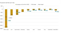 OPEC+ target, average cuts vs. reference production