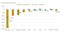 OPEC+ target, average cuts vs. reference production OPEC+ target, average cuts vs. reference production