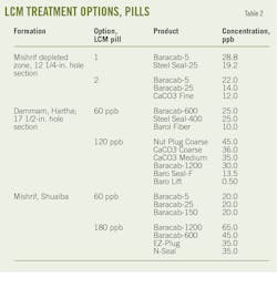 Offset-well data improve Zubair wellbore stability | Oil & Gas Journal