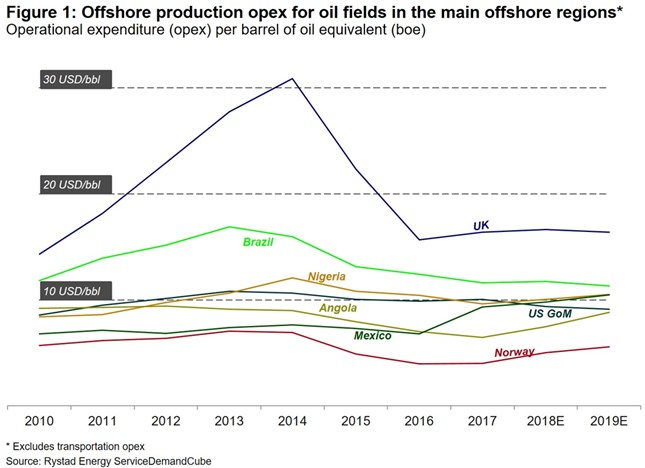 200108 Rystad Offshore Opex 5e1617343d5db