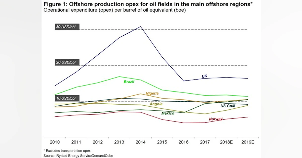 Rystad Energy Operational Production Costs Down Globally Led By Uk Oil Gas Journal