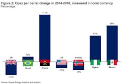 200108 Rystad Offshore Opex Per Bbl 200108 Rystad Offshore Opex Per Bbl