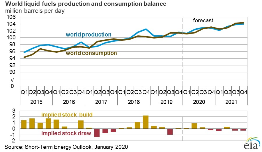 200115 Steo World Liquids Fuels Balance F1 5e1f38d6ceb02