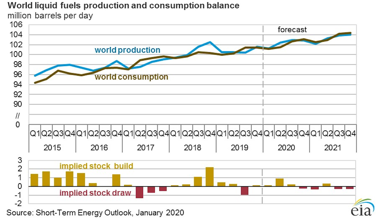 Eia Forecasts Higher Crude Oil Prices In 2021 Oil Gas Journal