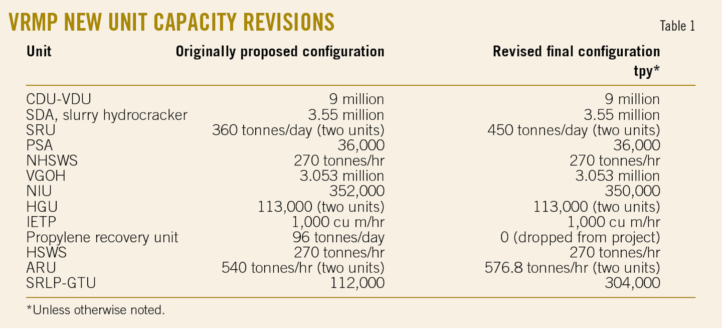 Indian Refinery Nears Startup Of Major Expansion Modernization Project Oil Gas Journal