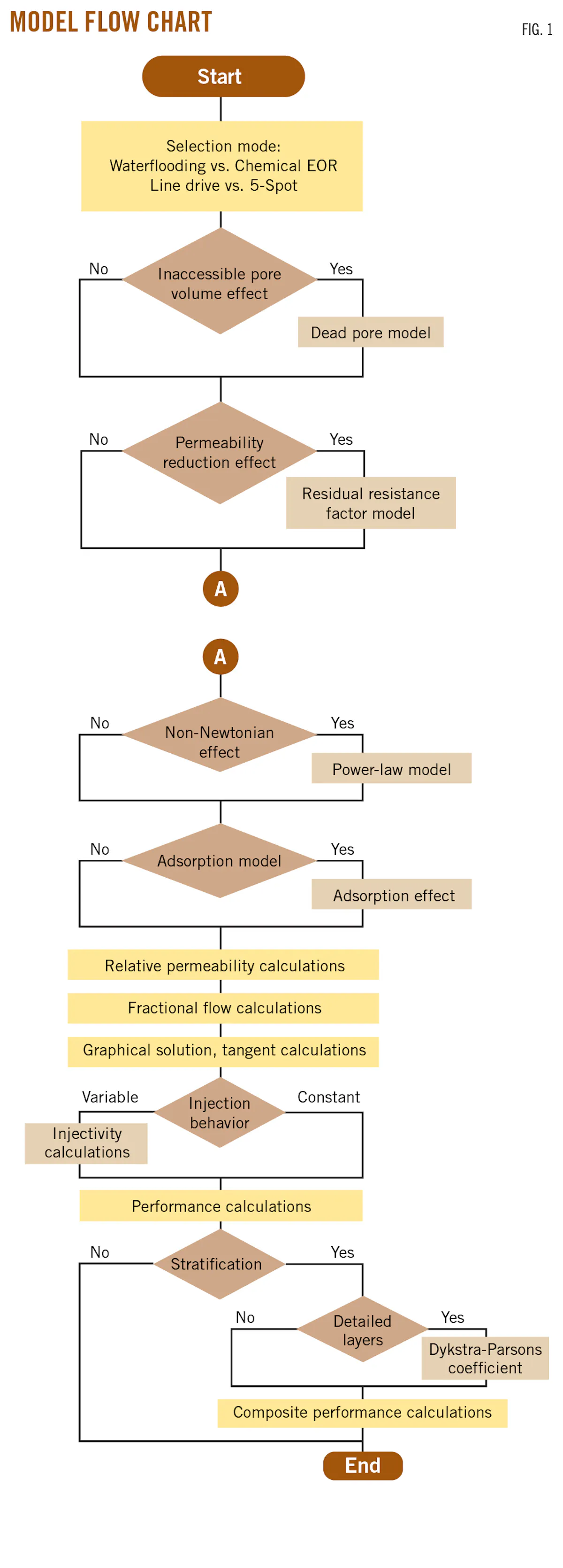 Analytical model predicts chemical EOR performance | Oil & Gas Journal