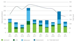 Oil and gas M&A deals