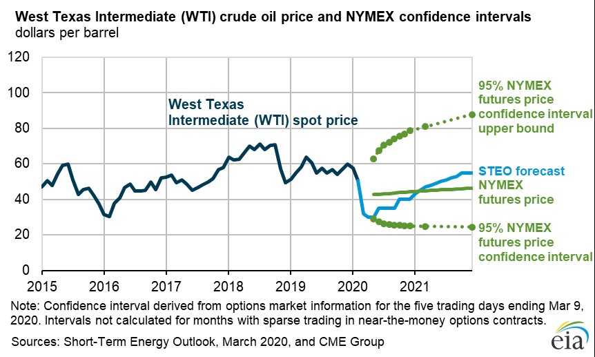 EIA Forecasts A More Balanced Oil Market In Fourth Quarter 2020 | Oil ...