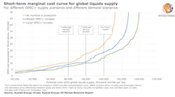 200313 Rystad Oil Prices