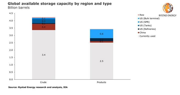 Rystad Energy: Oil Glut Months Away From Topping Global Storage | Oil ...