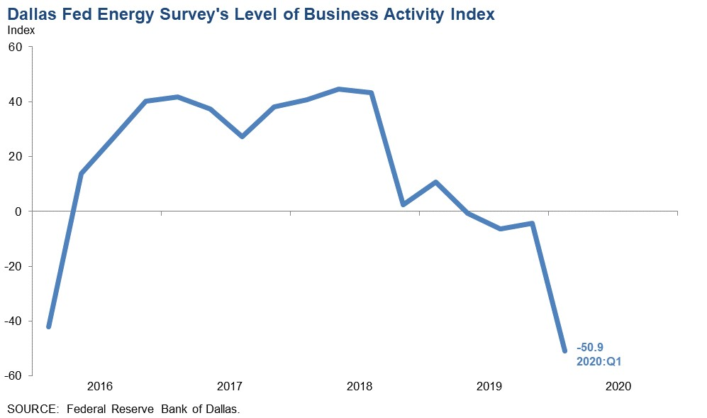 200326 Fed Dallas Business Activity 5e7cdef27813c
