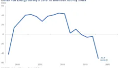 200326 Fed Dallas Business Activity