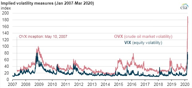 200327 Cx Eia Oil Market Volatility Graphic 5e7e320cca9e8