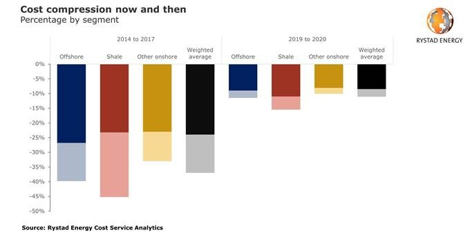 200402 Rystad Supply Chain Costs Gi 5e86134eee54a
