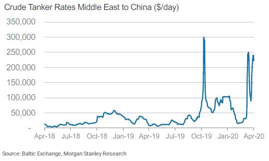 200407 Morgan Stanley Tankers Fig1 5e8ca98d0e25f