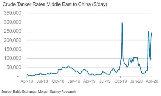 Latest Tanker Rates Tanker rates reaching record levels | Oil & Gas Journal