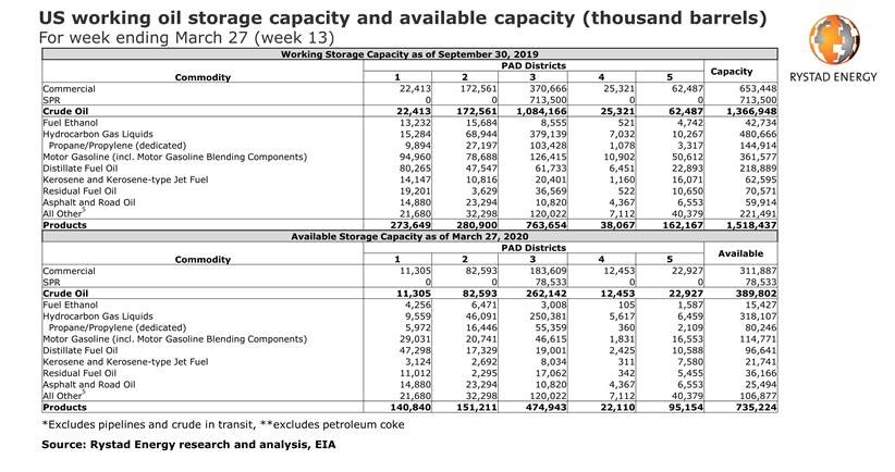 200408 Rystad Oil Storage 5e8dfd525203d