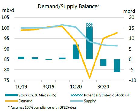 IEA: 2020 Second Half Could See Oil Demand Exceed Supply | Oil & Gas ...