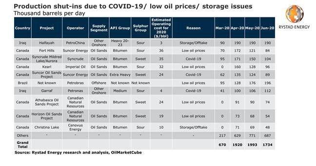 200420 Rystad Shutins Table 5e9dcfb927a82