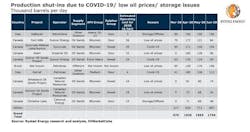 200420 Rystad Shutins Table 5e9dcfb927a82 200420 Rystad Shutins Table 5e9dcfb927a82