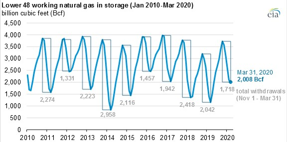 200424 Eia Natgas Withdrawals Fig1 5ea3120ab5793