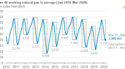 200424 Eia Natgas Withdrawals Fig1
