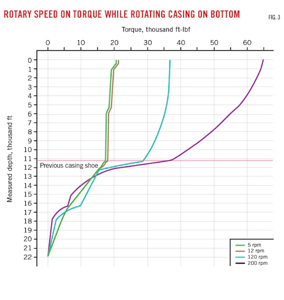 Shell Drill Rotations Shell drills u-turn lateral well in Permian basin | Oil & Gas Journal