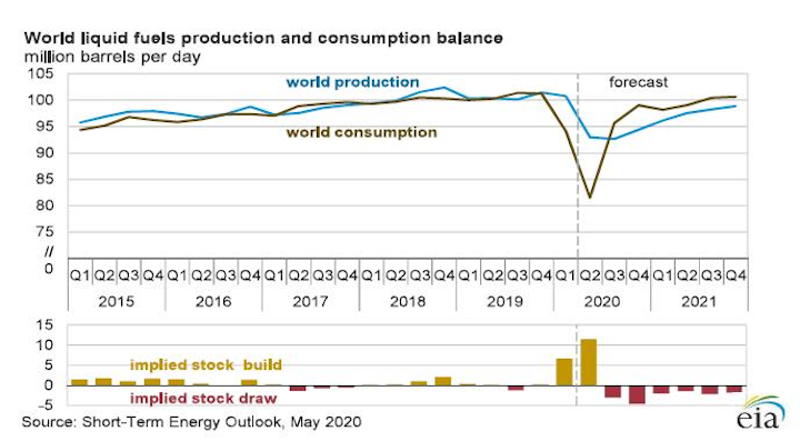 Eia Lowers 2020 Oil Demand Forecast Amid High Uncertainties Oil
