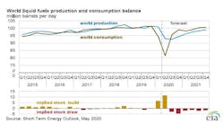 200512 Eia Steo May 5ebafad0e96d8 200512 Eia Steo May 5ebafad0e96d8